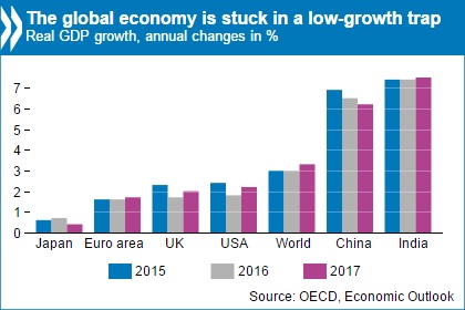 Global Growth To Slow To 2.9%