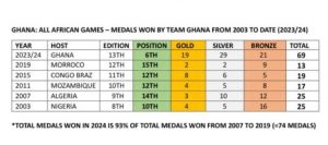 Ghana’s 69 Medals, Significant Take Away From African Games?